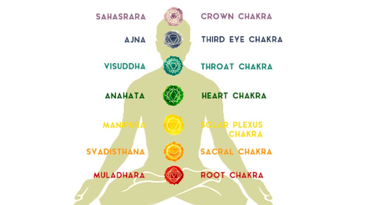 Significance And Meaning Of The Seven Chakras – Paper Plane Design